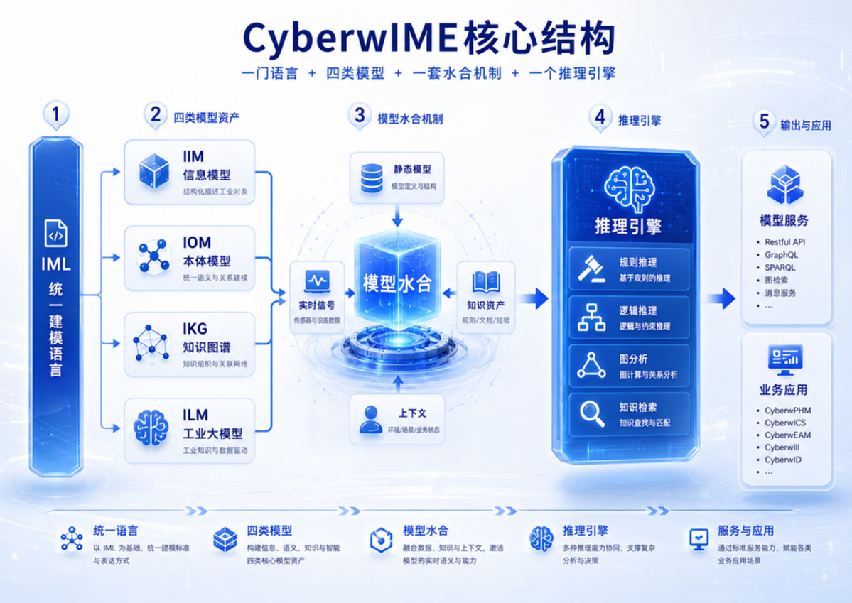 先建模型再上智能体：工业建模引擎的四类认知资产