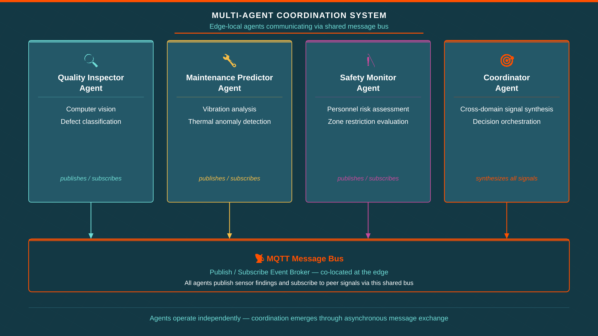 边缘多智能体:质检、维护、安全各管一段,协调员统全局