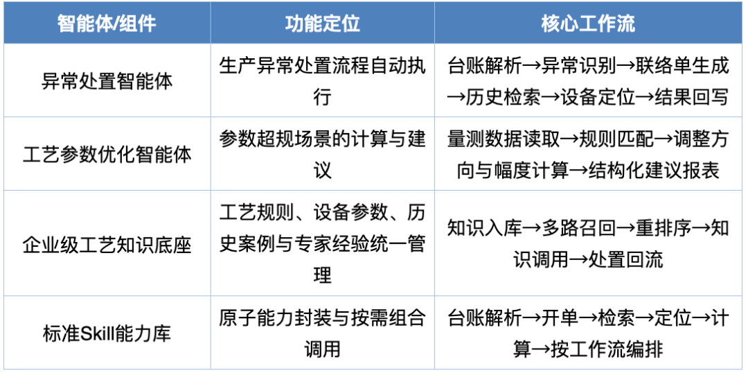 泛半导体异常处置智能体:从台账到参数建议的五步闭环